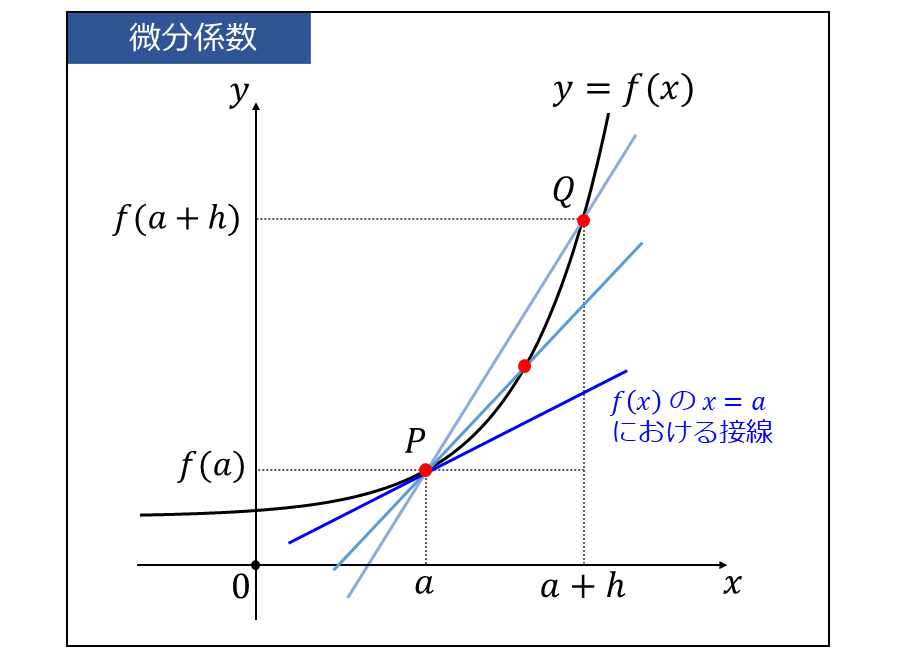 微分係数が関数の接線の傾きに一致することの説明図